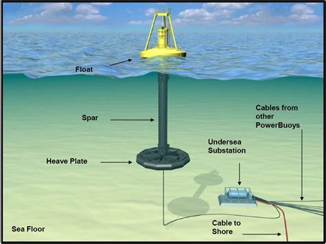 Figure 2 Absorber Wave Energy Device Powerbuoy By Ocean Powers Technology