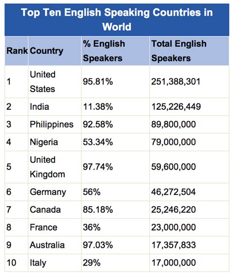What Are English Speaking Countries In The Worldwant To Know More