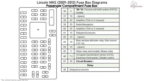 Courtesy lights, doors, reading lights, luggage compartment, map light, glove box light, clock feed, seat back latch control. Lincoln MKS (2009-2012) Fuse Box Diagrams - YouTube