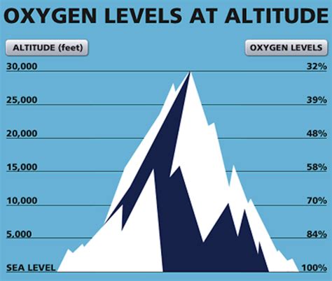 Altitude Related To Oxygen Level Snowbrains