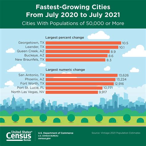Fastest Growing Cities From July 2020 To July 2021