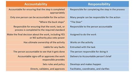 Studies in the theory of responsibility for engineering ethics and engineering accountability. Is monday.com the Best Project Management Tool ...