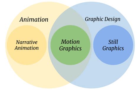 Top 61 What Is The Difference Between Graphics And Animation