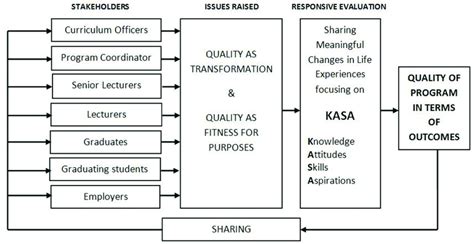 The Responsive Outcome Evaluation Framework Download Scientific Diagram