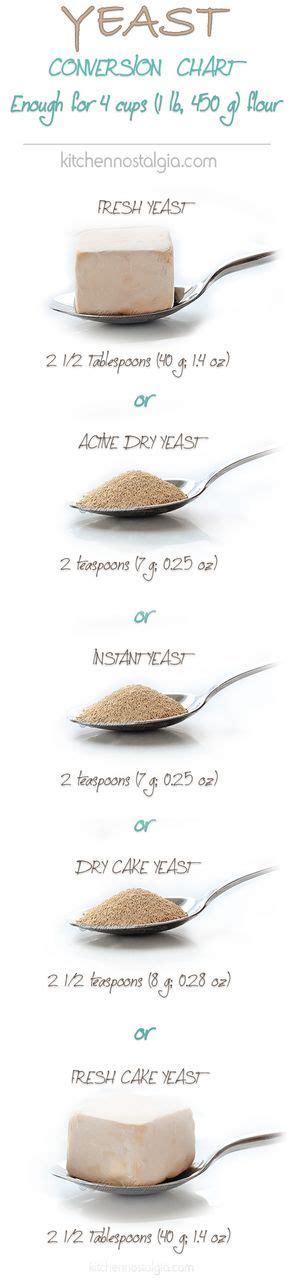 Yeast Conversion Chart See This Table To Easily Convert Between Fresh