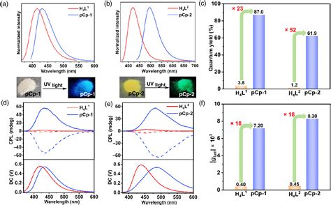 Planar Chiral 22 Paracyclophane Based Zriv Metalorganic Frameworks