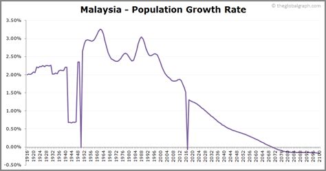 Malaysia Population 2021 The Global Graph