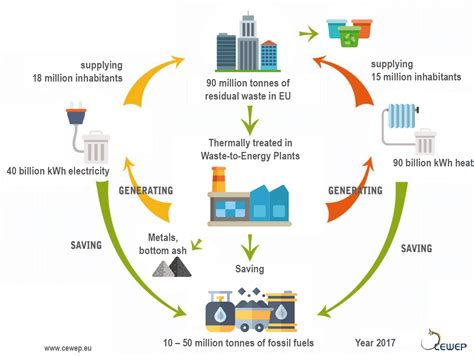 Cewep The Confederation Of European Waste To Energy Plants