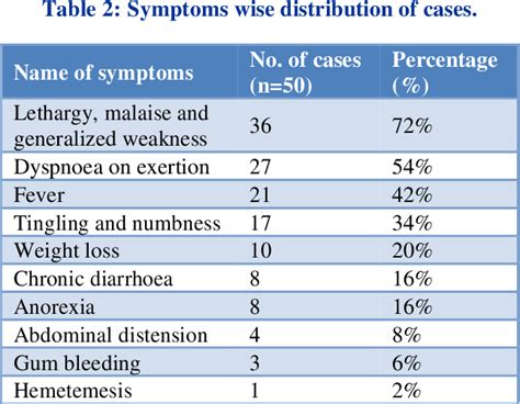 Table 2 From A Study Of Aetiology And Clinical Profile Of 50 Patients