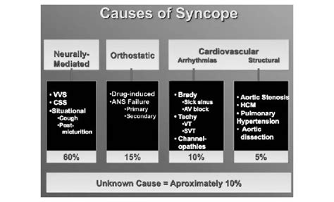 Syncope An Overview Of Diagnosis And Treatment