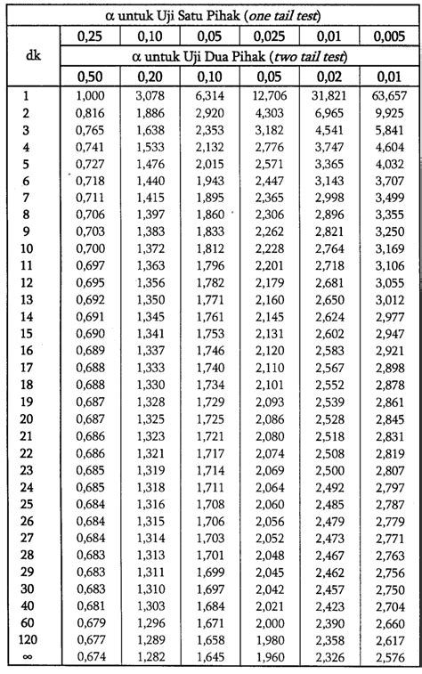 Tabel T Statistik Pengertian Rumus Contoh Soal Dan Pembahasannya