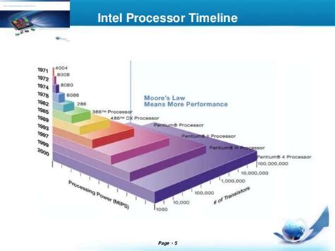 Logo Intel Processor Timeline Page 5 Evolution Biomedical Intel