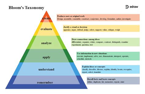 Bloom S Taxonomy Example Edrawmax Editable Template B