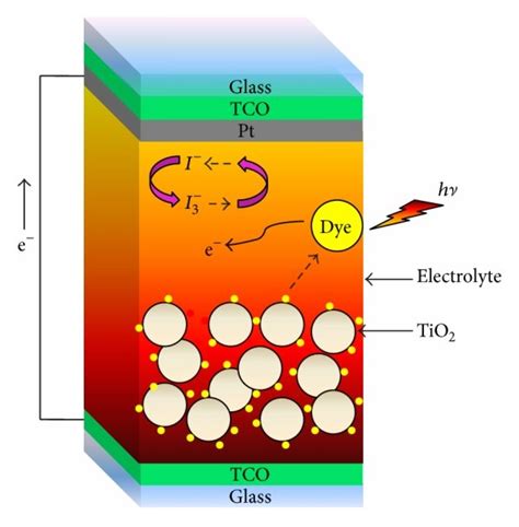 Dye Sensitized Solar Cell Dssc Download Scientific Diagram