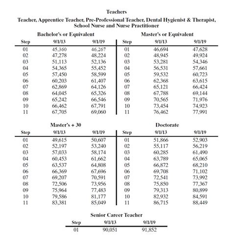 Salary Scale For Teachers Counselors Clinical Staff