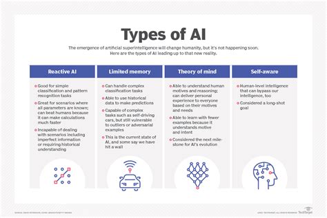4 Main Types Of Artificial Intelligence Explained