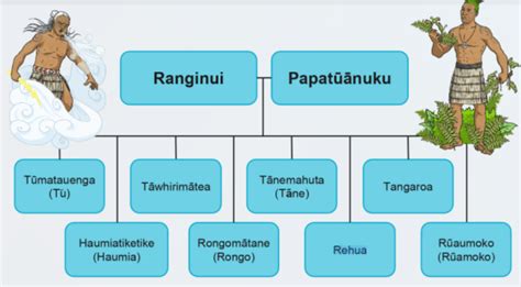 Who Are Papatūānuku And Ranginui New Zealand Māori Gods