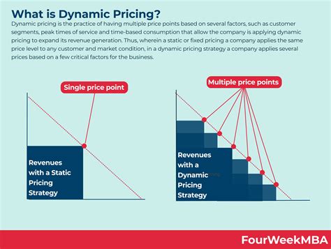 Dynamic Pricing Is The Price Tag Legacy Coming To An End Fourweekmba