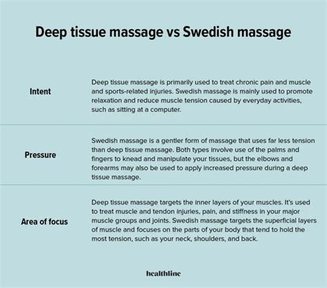 What Is The Difference Between Swedish Massage Vs Deep Tissue Learn The Benefits Of Both