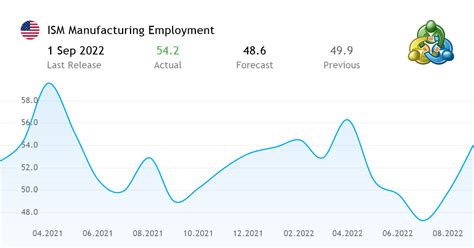 Ism Manufacturing Employment Economic Data From The United States