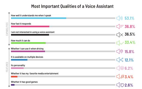 The future of voice assistants in marketing & business | Voice technology, Voice app, Voice 