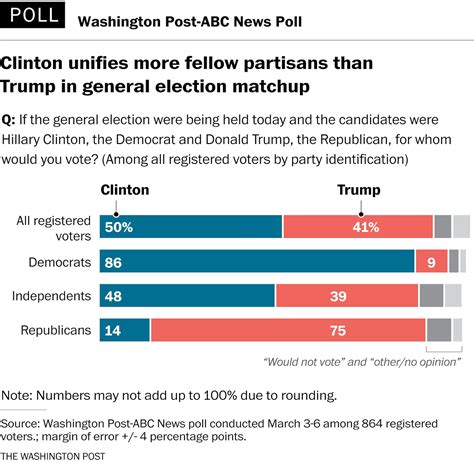poll clinton leads trump aided by obama coalition the washington post
