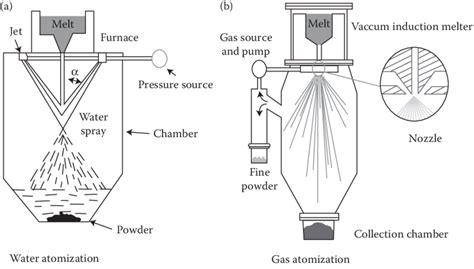 Schematics Of Atomization Techniques A Water Atomization And B Download Scientific