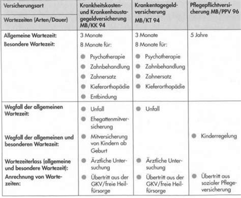 Versicherungsbeginn und Wartezeiten – Private Krankenversicherung | 123