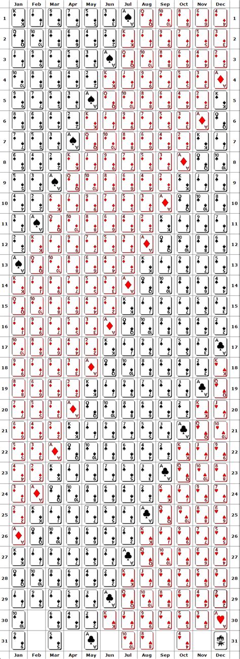 Browse all 220 cards » rated: Playing Cards Birthday Chart | Cafe Astrology .com