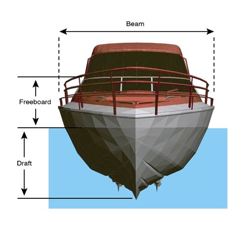 Boat Hull Types