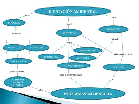 Mapa Conceptual Educación Ambiental