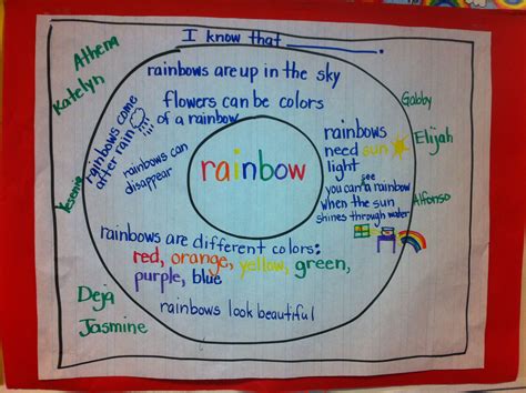 Anchor Charts With Images Thinking Maps Circle Map Thinking Map