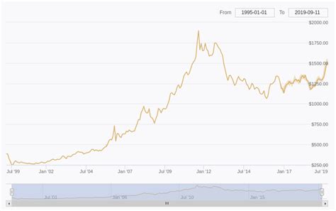 Gold Vs Bitcoin Chards