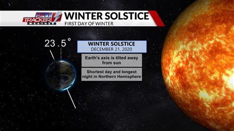 Winter Solstice Today Marking The Shortest Day Of The Year