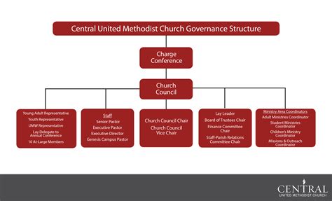 Governance Structure Central United Methodist Church