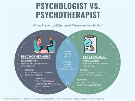 Whats The Actual Difference Between A Psychotherapist Psychologist And