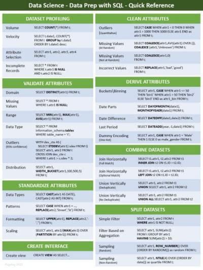 Data Preparation In Sql With Cheat Sheet Kdnuggets Sql Cheat Sheet