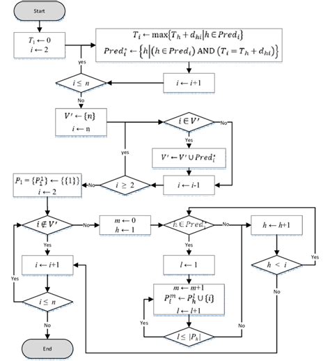 Simple Algorithm Flowchart Flowchart Of Algorithm 1 A Simple Example