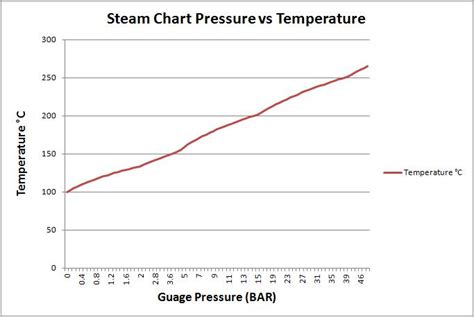 Steam Tables Pressure Vs Temperature