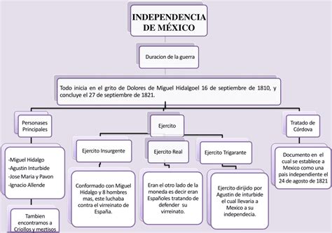 Mapas Conceptuales Independencia De M Xico Descargar