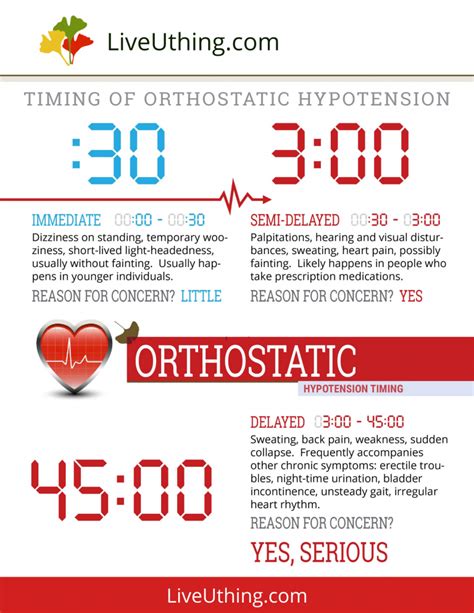 Orthostatic Hypotension Timing Chart Live Uthing