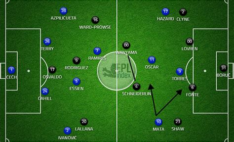 Cesar azpilicueta & andreas christensen to return. Chelsea 3 Southampton 1 | Post Match Tactical Analysis ...