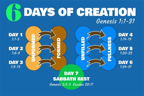Literary Structure of the Days of Creation — Houston Graduate School of ...