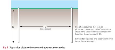 Types Of Earth Electrode Voltimum Uk