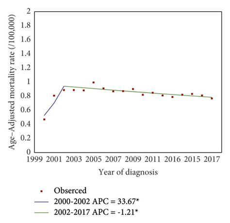 A The Incidence Based Mortality Of Gastric Src Over Years B