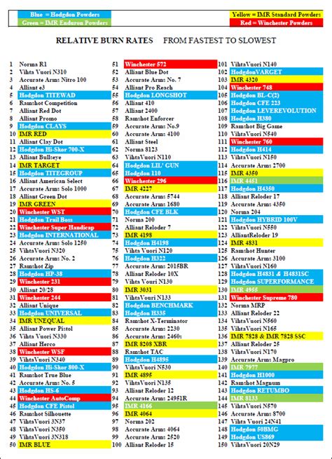 Get Latest Powder Burn Rate Chart Here Daily Bulletin In 2020