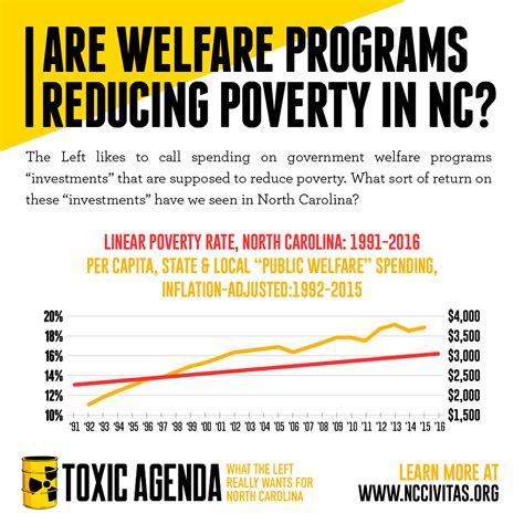 Does Increased Welfare Spending Reduce Poverty?