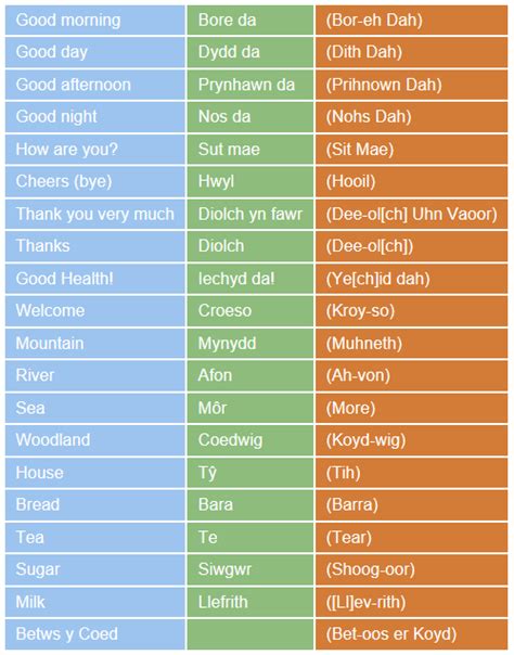 Some Useful Welsh Phrases With Helpful Pronunciations Cymru Wales