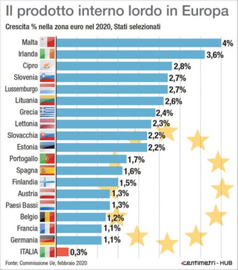 Il Valore In Miliardi Di Euro Del Pil Italiano Nel 2020 Wsi