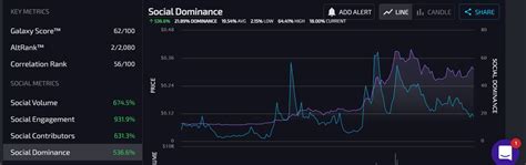 Dogecoin price history extends back nearly a decade at this point, making it one of the oldest crypto altcoins out there. Dogecoin News | DOGE Price Index and Live Chart